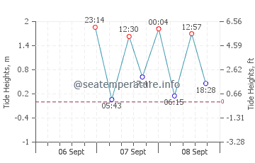 Baker Beach tide chart