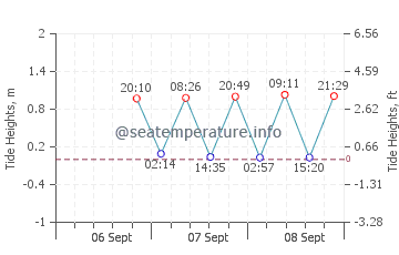Bal Harbour tide chart