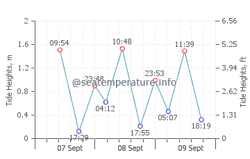 Balabac tide chart