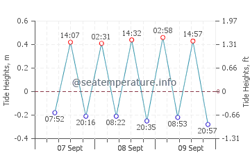 Balapitiya tide chart
