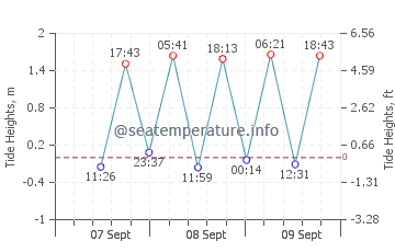 Balatan tide chart
