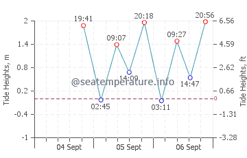 Balboa Island tide chart