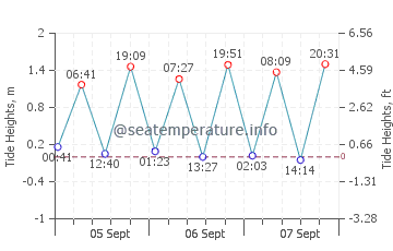 Bald Head Island tide chart
