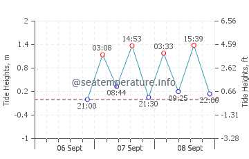 Bald Point tide chart