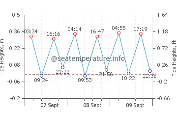 Balerma tide chart