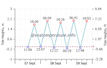 Baliton tide chart