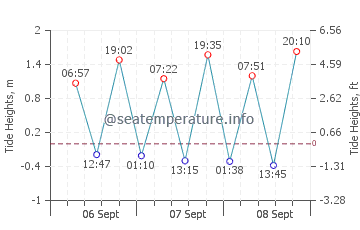 Ballintoy tide chart