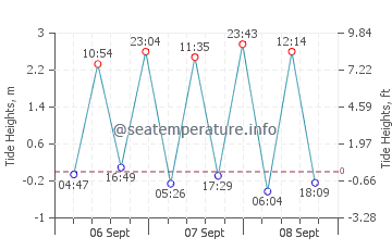 Ballywalter tide chart