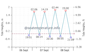 Baltra Island tide chart