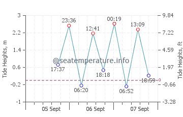 Bamfield tide chart