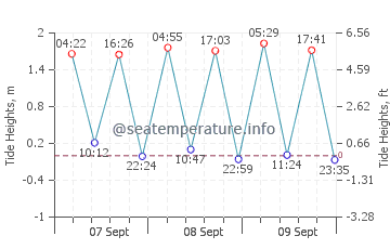 Previsione maree Bamusso