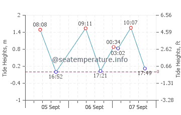 Bandar Seri Begawan tide chart