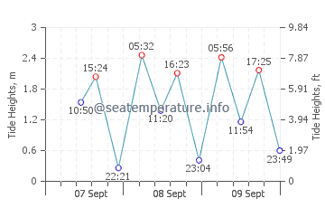 Banjarmasin tide chart