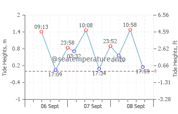 Banos tide chart