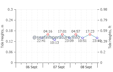Baraga tide chart