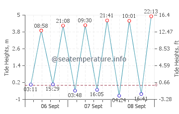 Previsione maree Barfleur