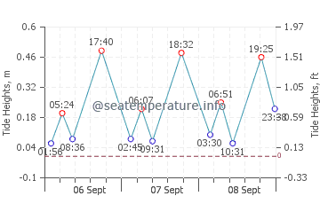 Barra de Valizas tide chart