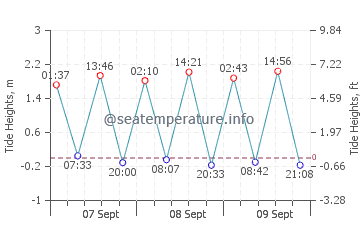 Barranco de Guayedra tide chart