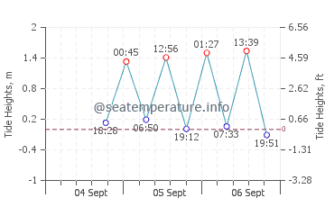 Bartolome Island tide chart