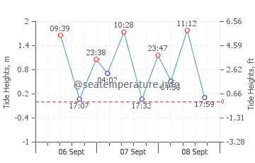 Basiad tide chart