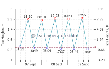 Basra tide chart