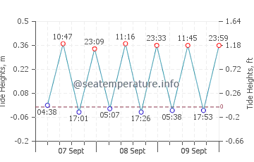 Bat Yam tide chart