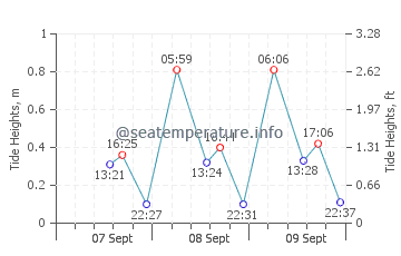 Batang tide chart