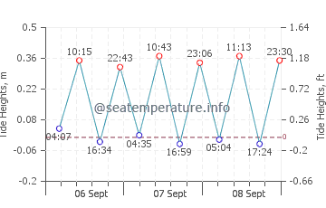 Previsione maree Batrun
