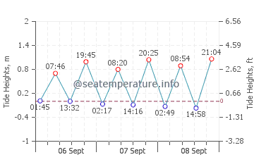 Bay Roberts tide chart