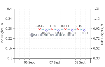 Bay Village tide chart