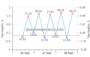 Baybay tide chart
