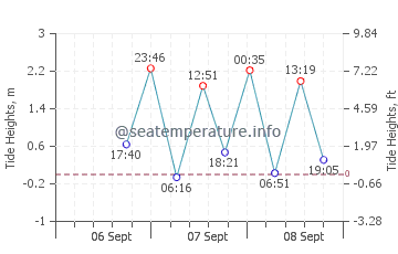 Bayview tide chart