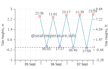 Bayville tide chart