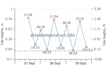 Beachport tide chart