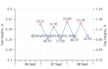 Beachwood tide chart