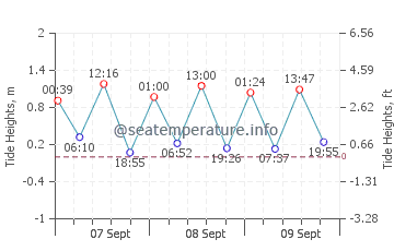 Beacon Square tide chart