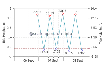 Beals Island tide chart