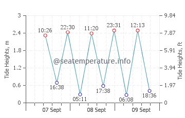 Beauty Point tide chart