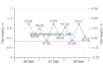 Beidaihe tide chart