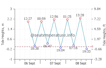 Belawan tide chart