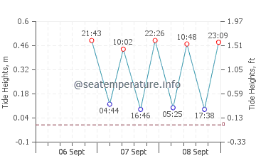 Bellport tide chart