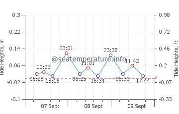 Bellreguard tide chart