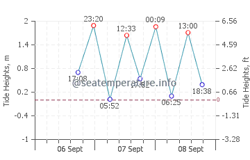 Belvedere tide chart