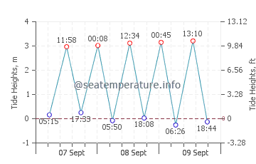 Bembridge tide chart