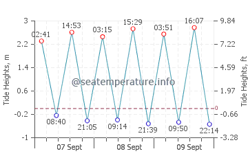 Benagil tide chart