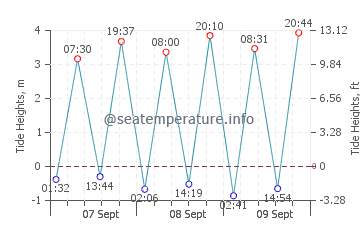 Benbecula tide chart
