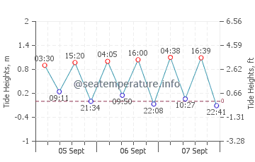 Porto-Novo tide chart