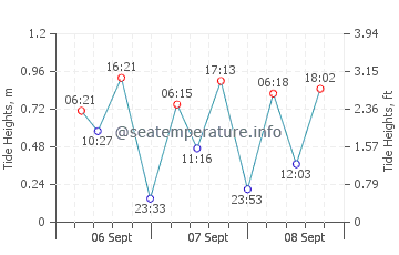 Bereeda tide chart