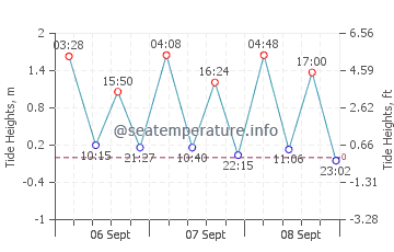 Beresford tide chart