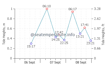 Beringinjaya tide chart